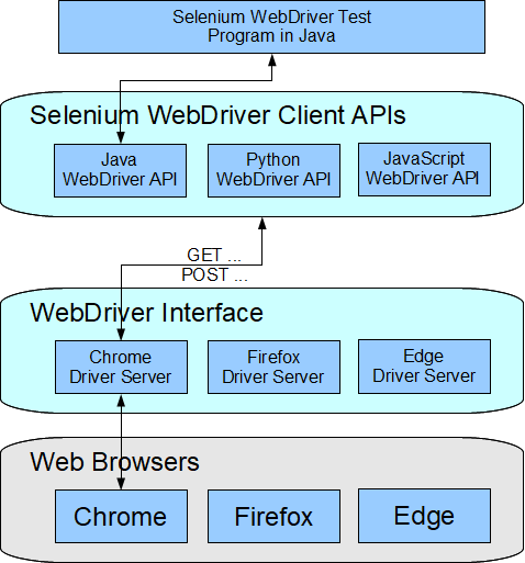 Selenium WebDriver Client API Architecture