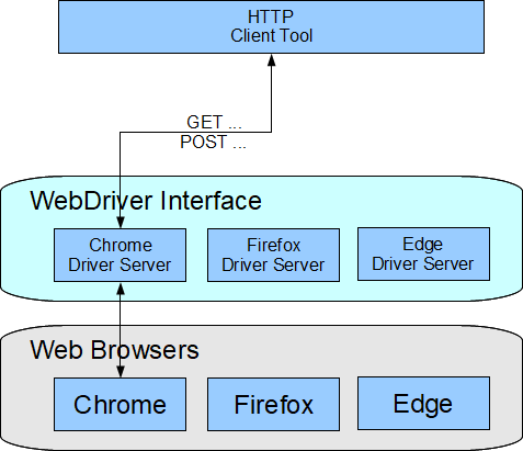 WebDriver Interface Architecture