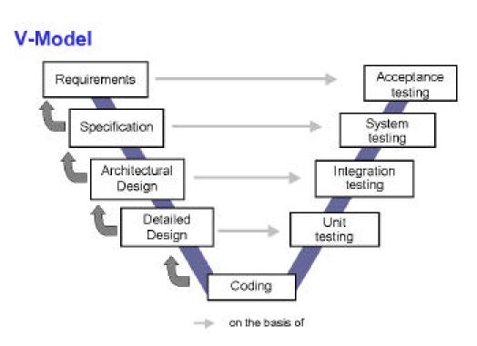 the V-model where the “V” describes the graphical arrangement of the individual phases. The “V” is also a synonym for verification and validation. 